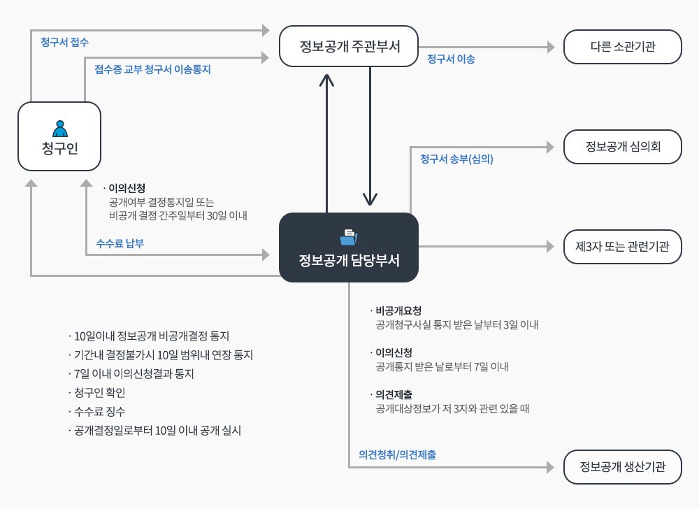 정보공개 담당부서 안내